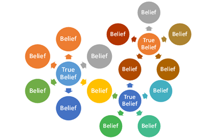 Figure: The Coherence Theory