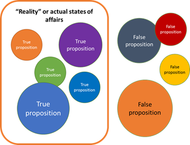 Figure: The Correspondence Theory