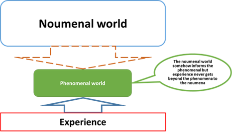 Figure: Kant's Two-world View